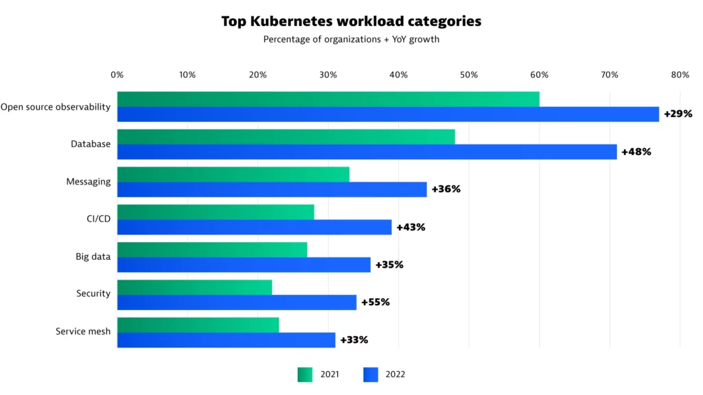 Najpopularniejsze kategorie obciążeń Kubernetes według procentu organizacji i rocznego wzrostu (2021 vs 2022)